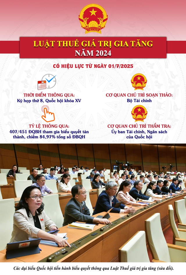 6 ĐIỂM MỚI NỔI BẬT CỦA LUẬT THUẾ GIÁ TRỊ GIA TĂNG 2024 CÓ HIỆU LỰC TỪ NGÀY 1/7/2025
